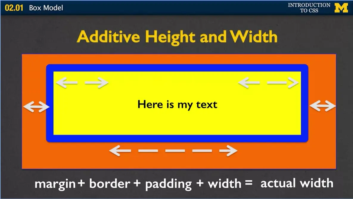 Margin + Border + Padding + Width = Actual Width.